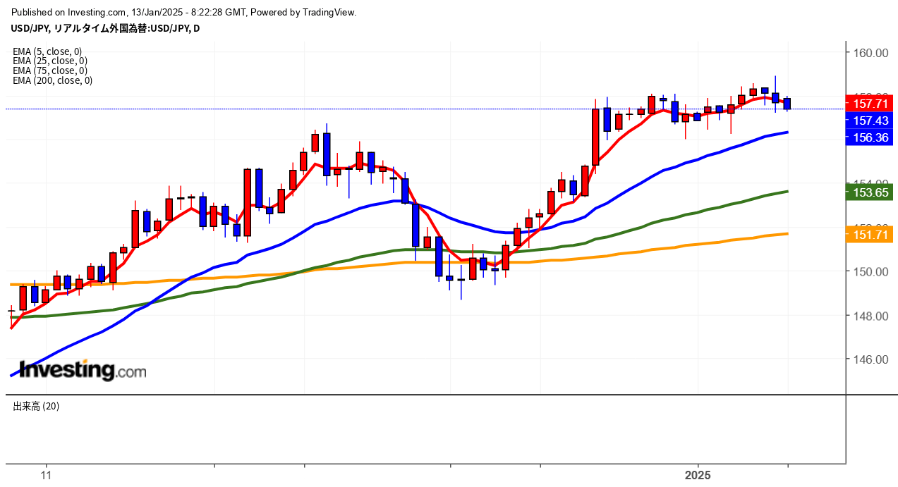 2025年1月13日ドル円画像