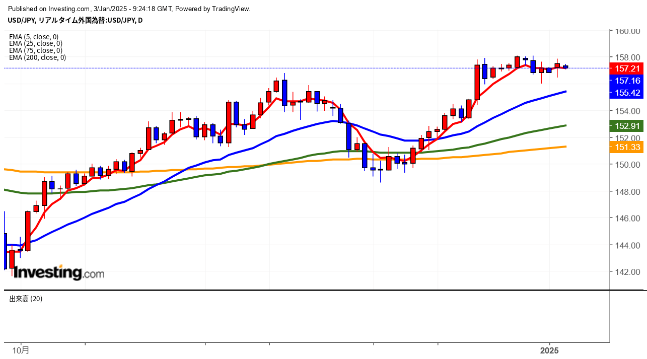 2025年1月3日ドル円画像