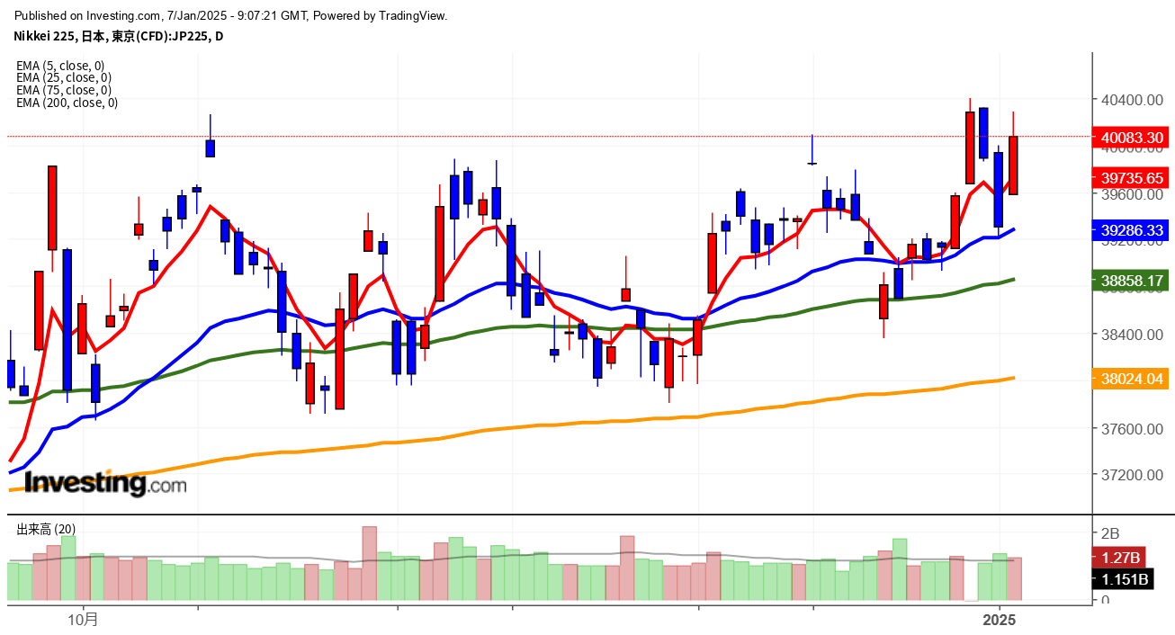 2025年1月7日日経平均画像