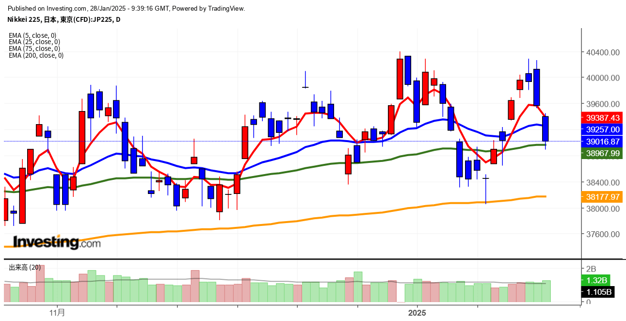 2025年1月28日日経平均画像