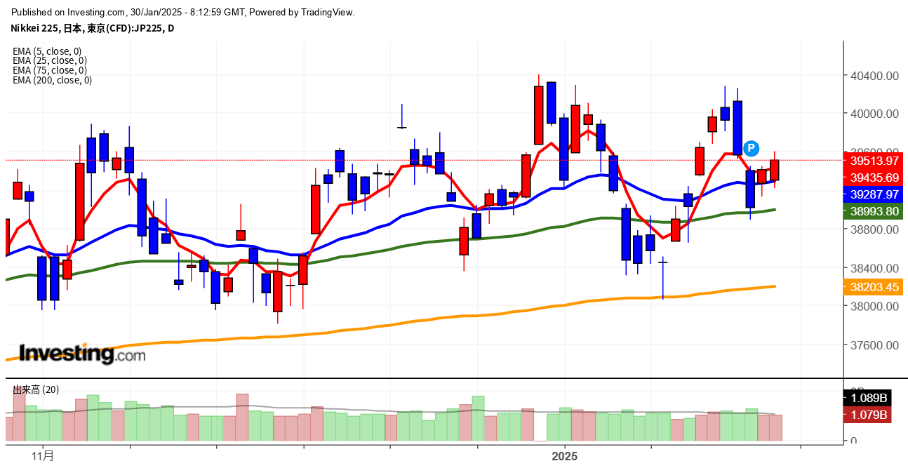 2025年1月30日日経平均画像