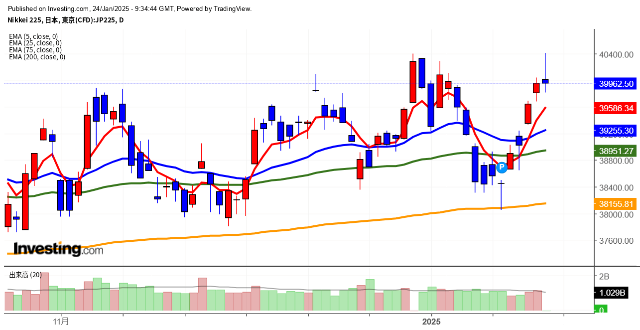 2025年1月24日日経平均画像