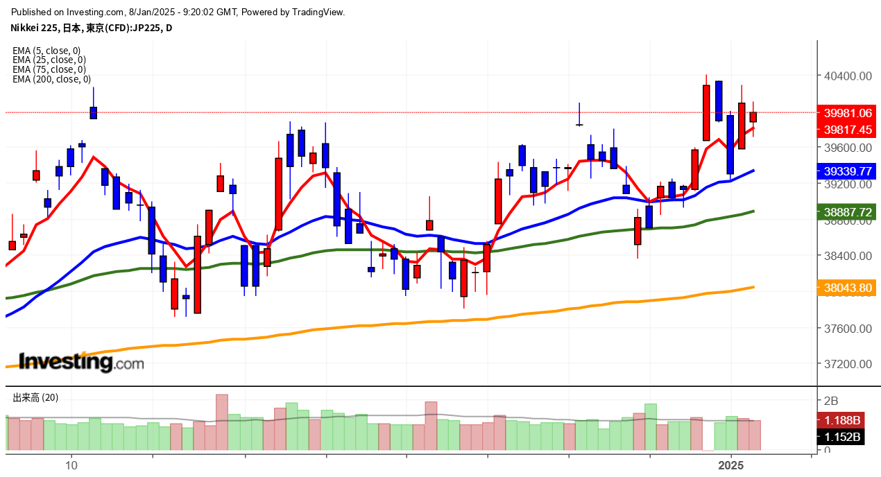 2025年1月8日日経平均画像