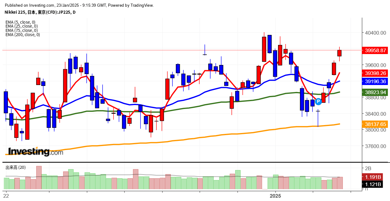 2025年1月23日日経平均画像