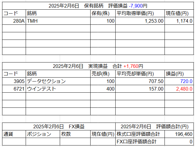 2025年2月6日運用成績画像