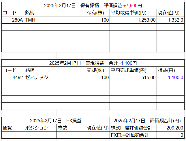 2025年2月17日運用成績画像