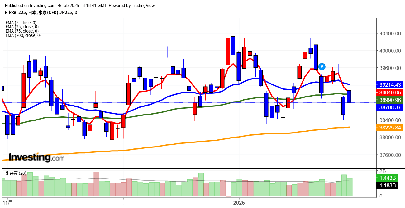 2025年2月4日日経平均画像