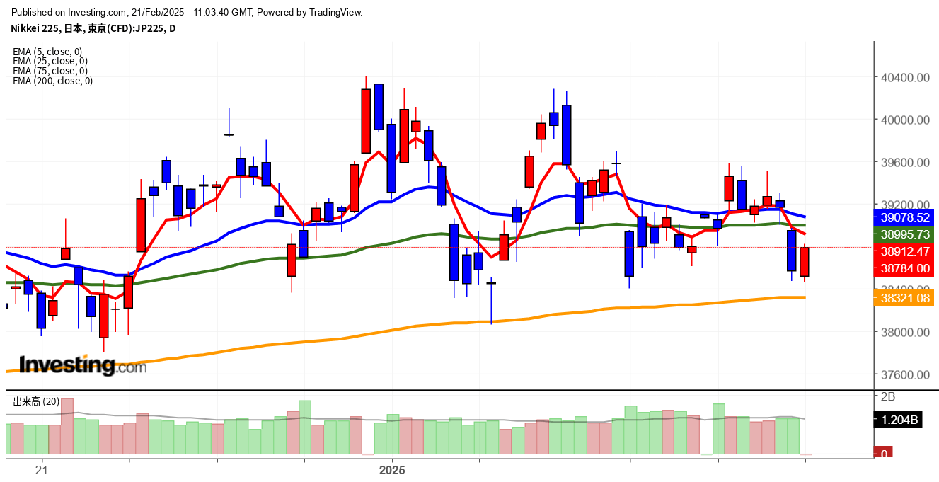 2025年2月21日日経平均画像