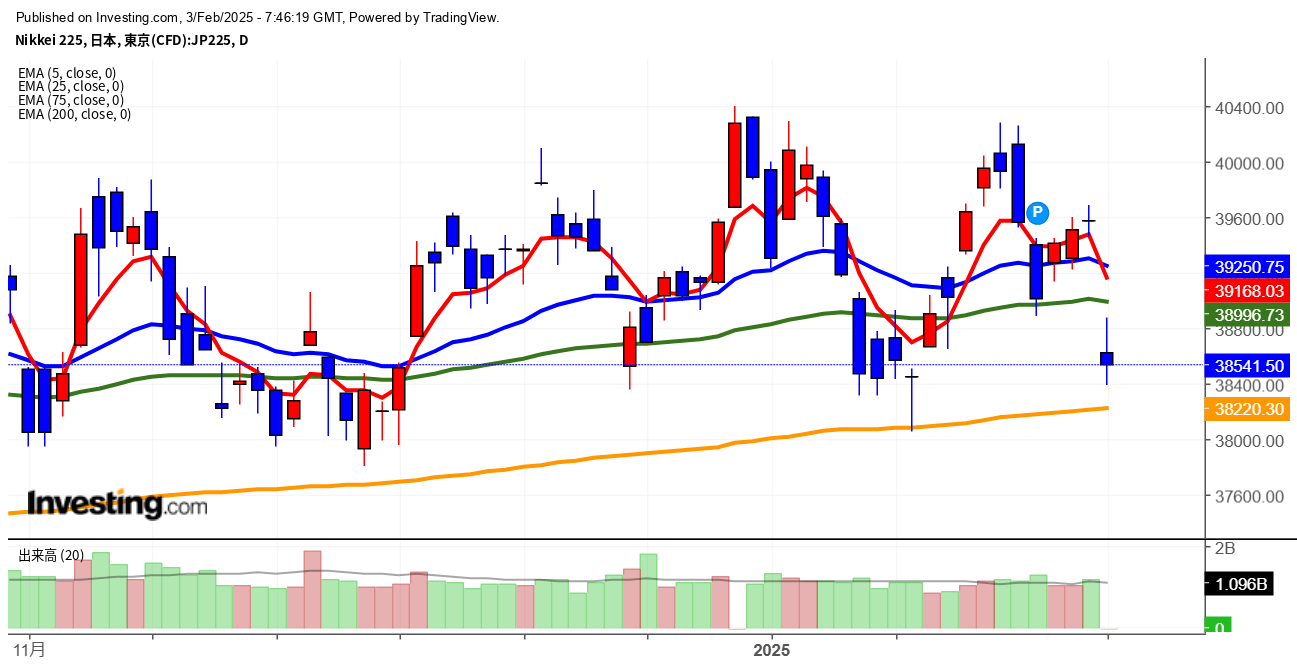 2025年2月3日日経平均画像