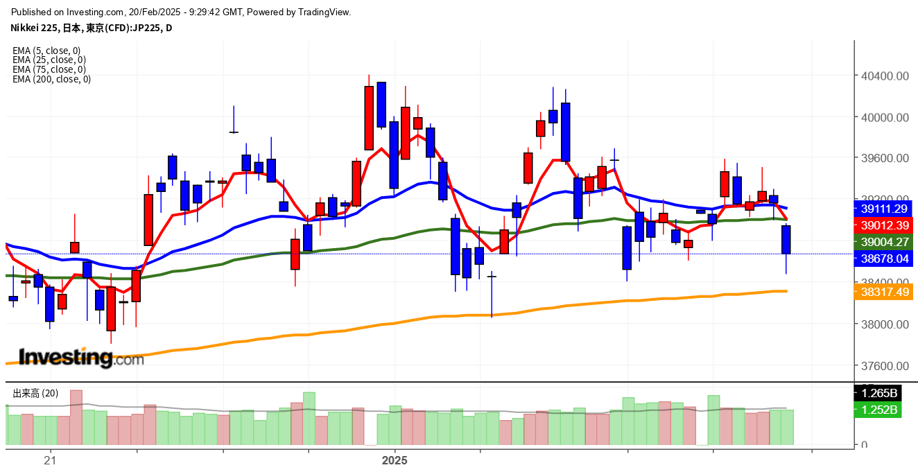 2025年2月20日日経平均画像