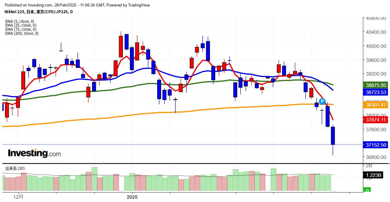 2025年2月28日日経平均画像