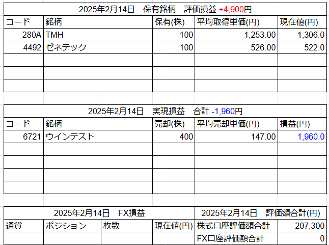 2025年2月14日運用成績画像