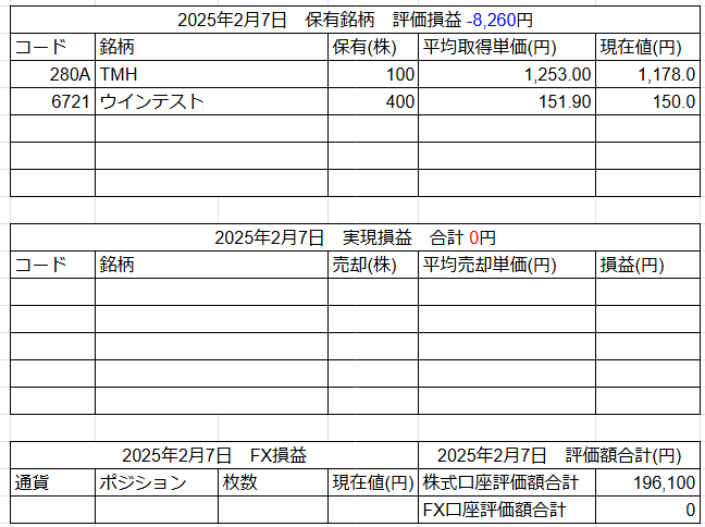 2025年2月7日運用成績画像