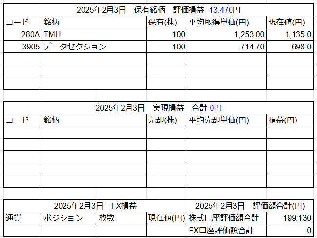 2025年2月3日運用成績画像