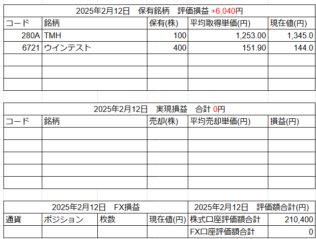 2025年2月12日運用成績画像