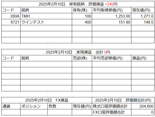 2025年2月10日運用成績画像