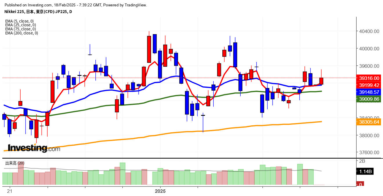 2025年2月18日日経平均画像
