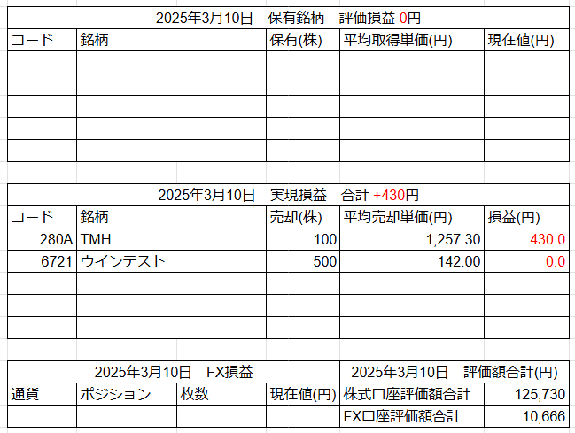 2025年3月10日運用成績画像