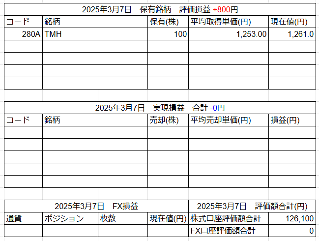 2025年3月7日運用成績画像