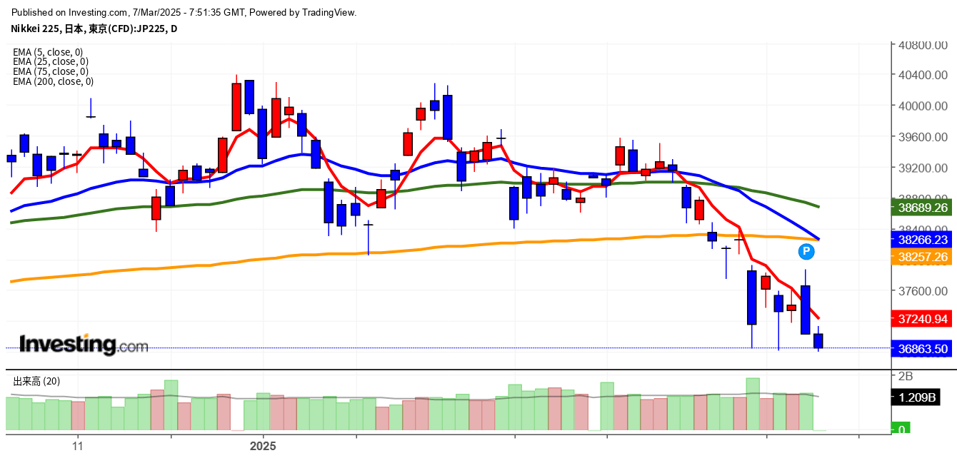 2025年3月7日日経平均画像