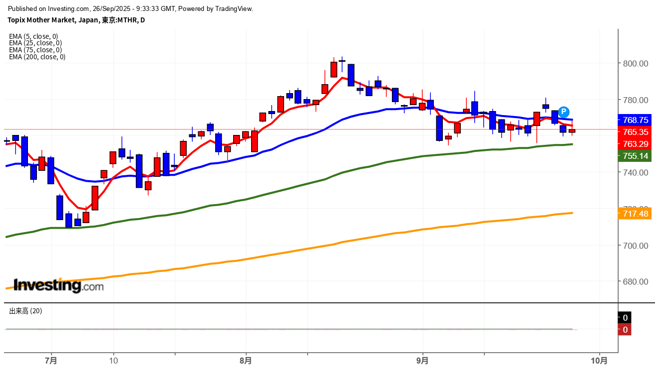 2025年9月26日東証グロース市場250指数画像