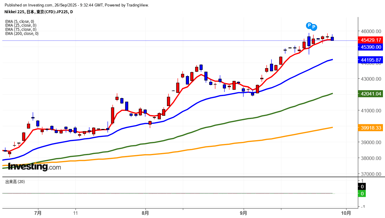 2025年9月26日日経平均画像