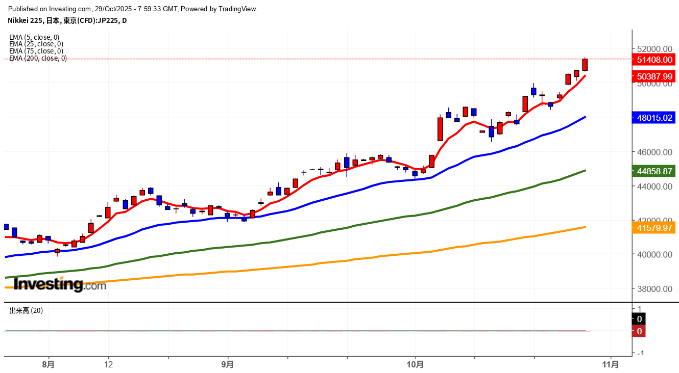2025年10月29日日経平均画像