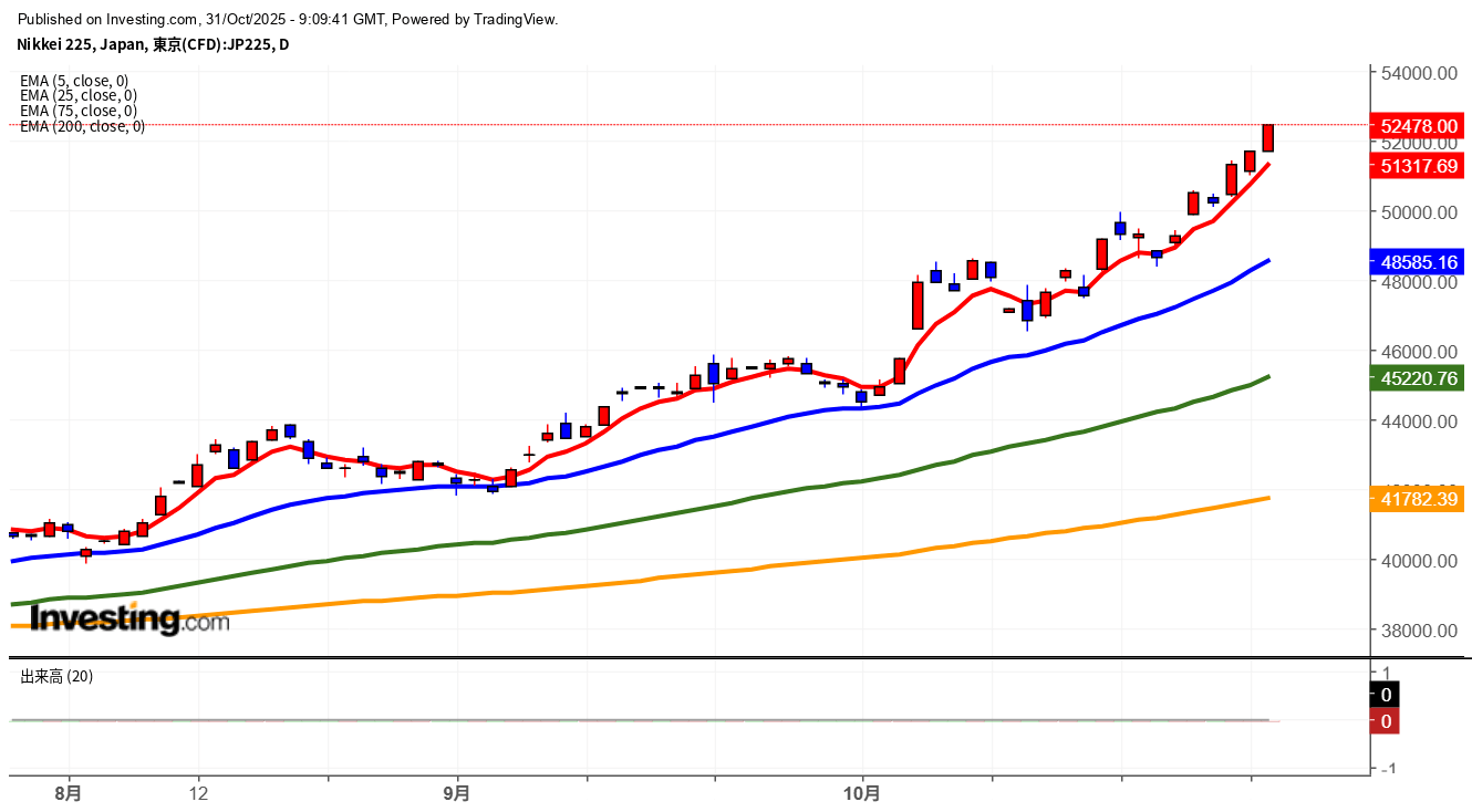 2025年10月31日日経平均画像