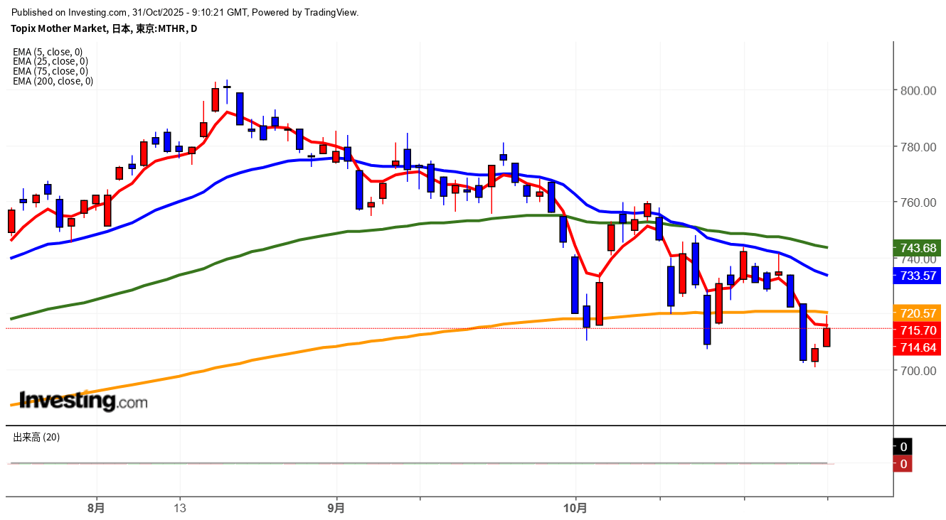 2025年10月31日東証グロース市場250指数画像