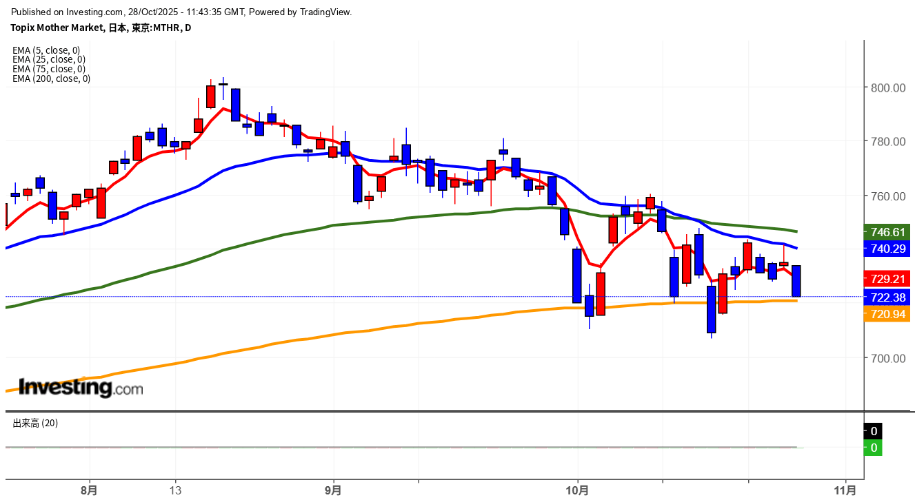 2025年10月28日東証グロース市場250指数画像