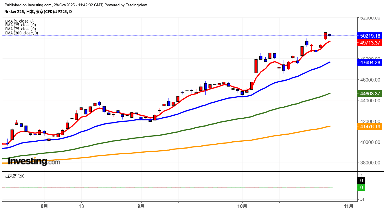 2025年10月28日日経平均画像