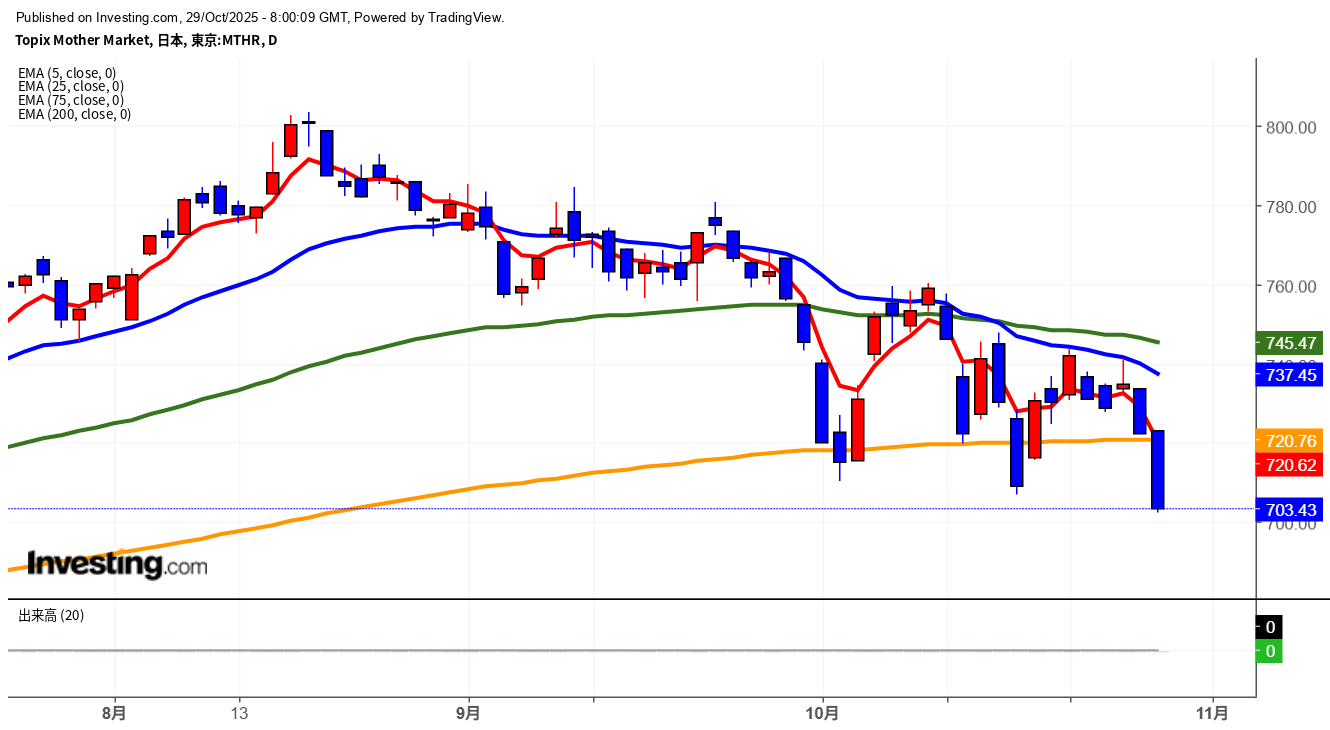 2025年10月29日東証グロース市場250指数画像