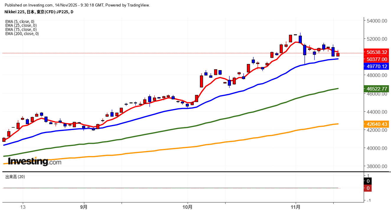 2025年11月14日日経平均画像