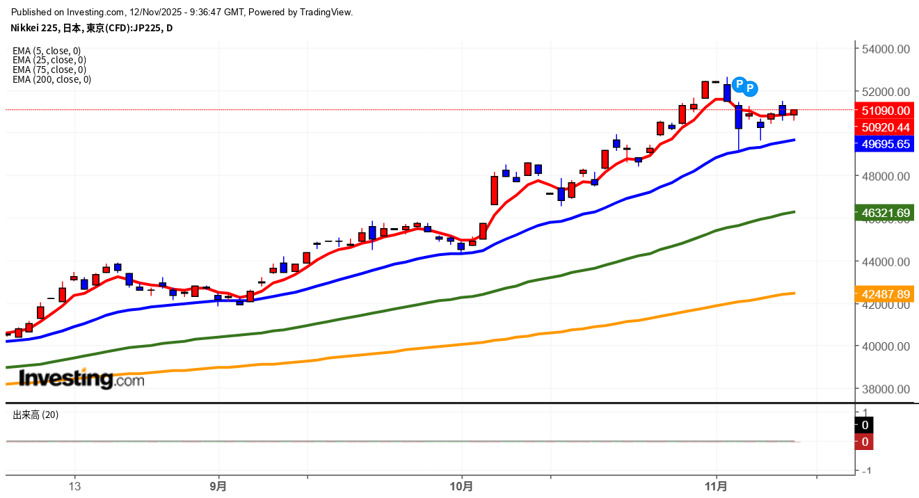 2025年11月12日日経平均画像