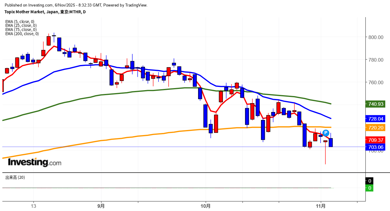 2025年11月6日東証グロース市場250指数画像