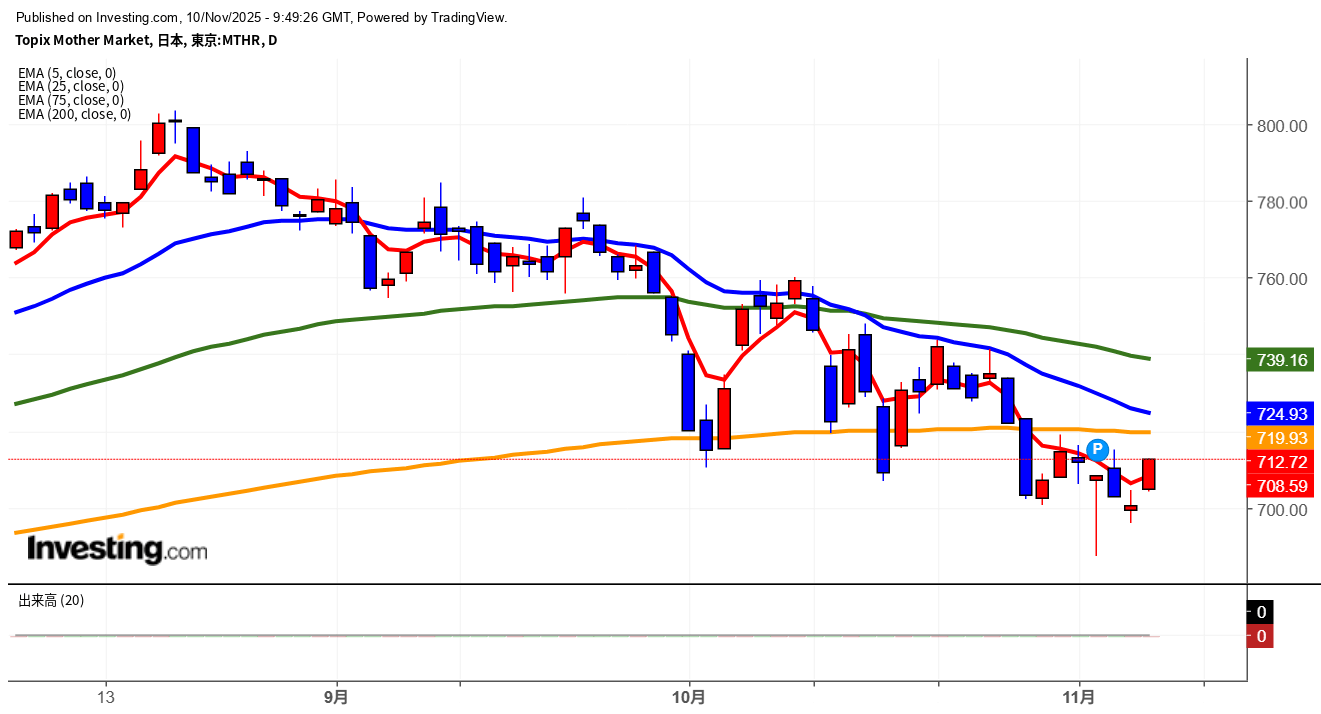 2025年11月10日東証グロース市場250指数画像