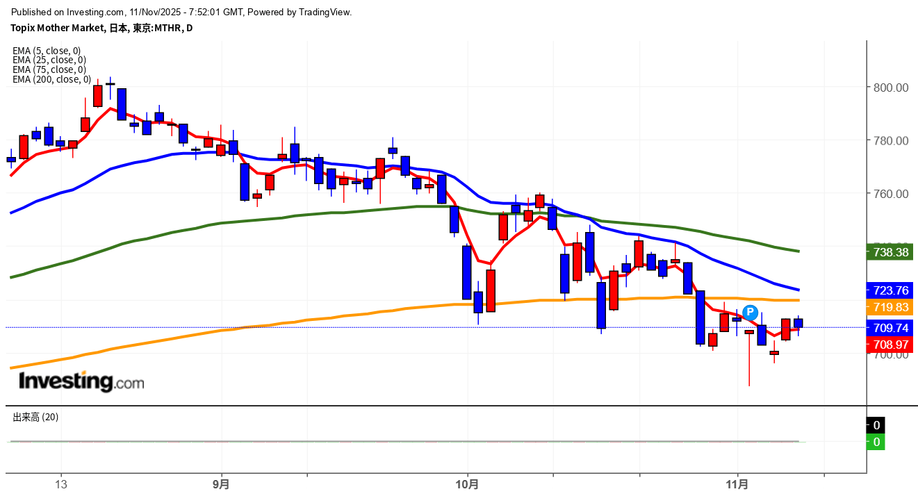 2025年11月11日東証グロース市場250指数画像