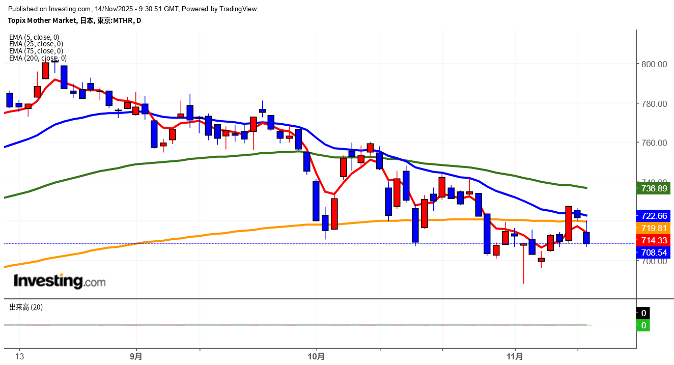 2025年11月14日東証グロース市場250指数画像
