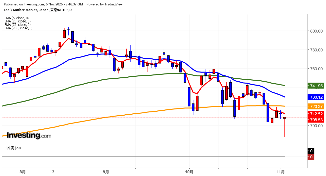 2025年11月5日東証グロース市場250指数画像