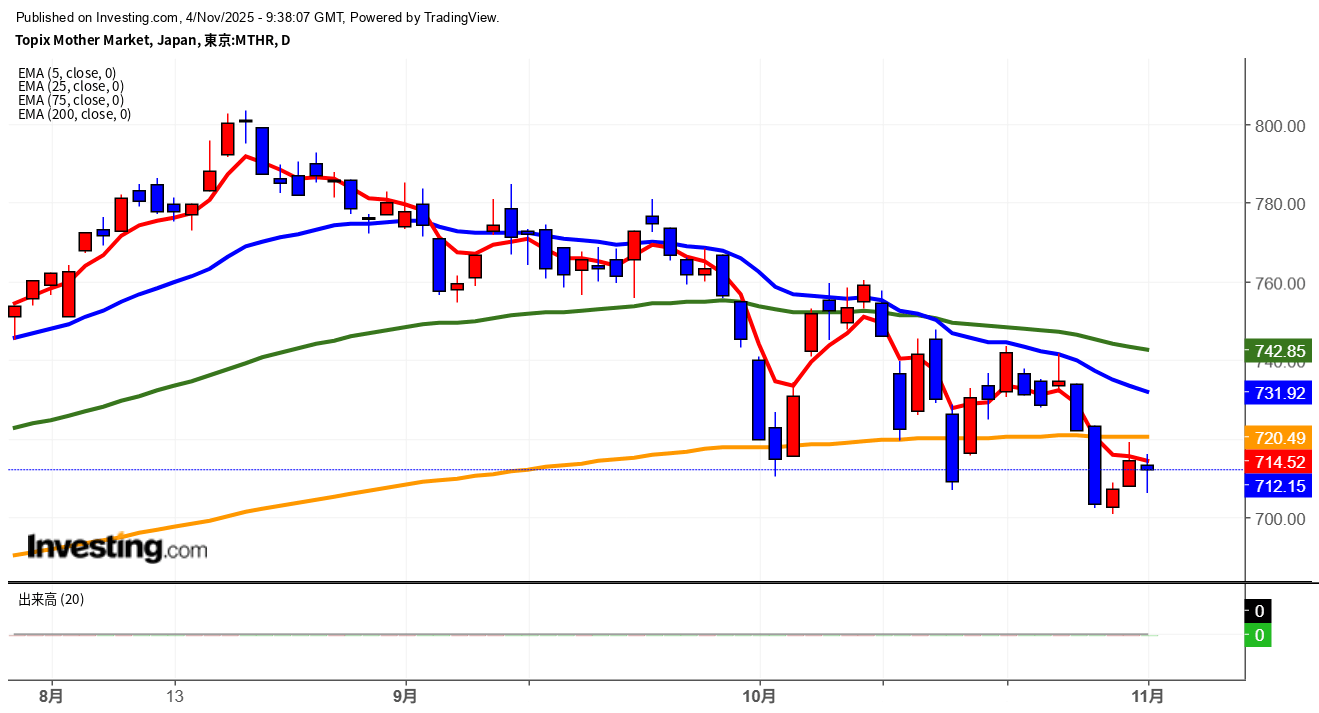 2025年11月4日東証グロース市場250指数画像