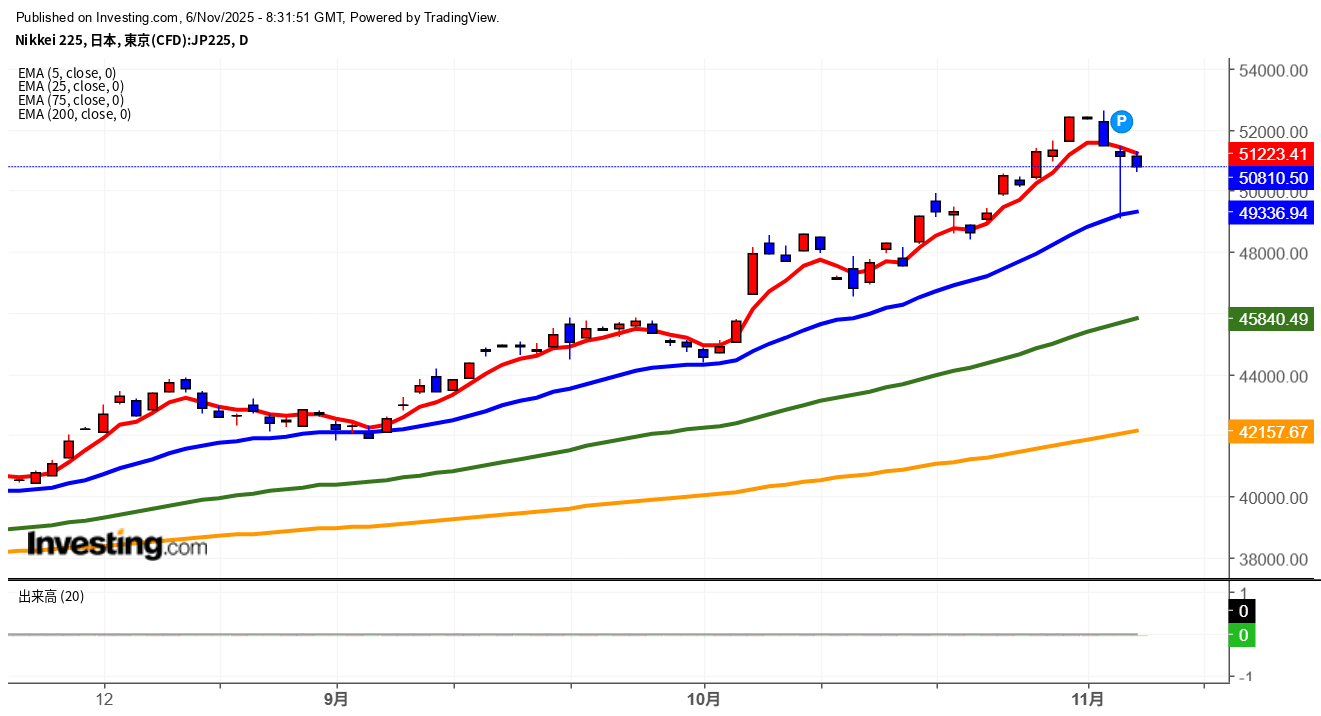 2025年11月6日日経平均画像