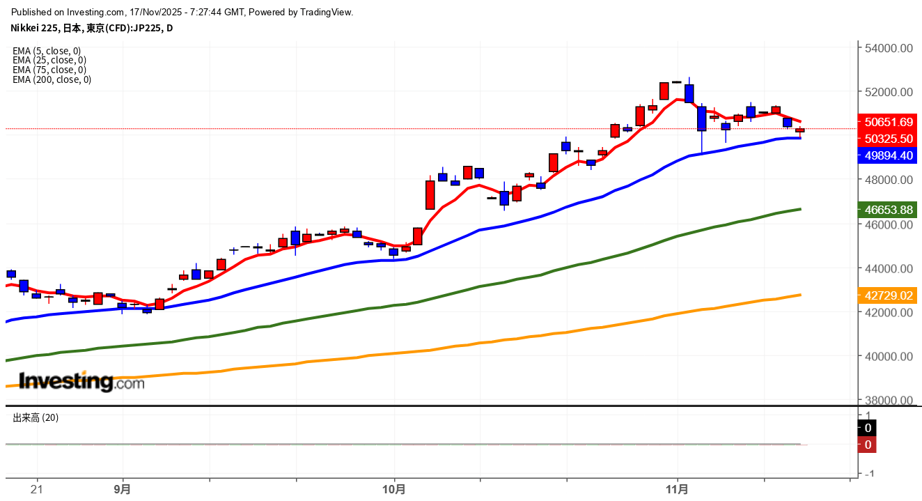 2025年11月17日日経平均画像