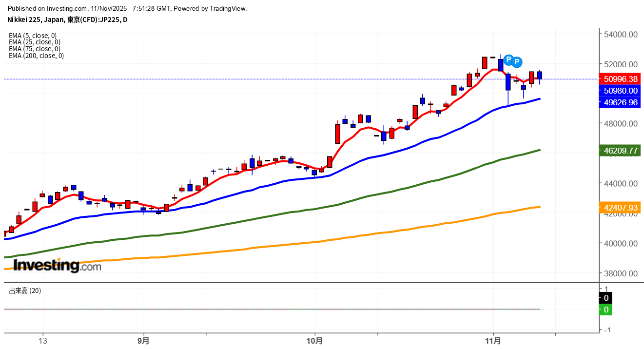 2025年11月11日日経平均画像