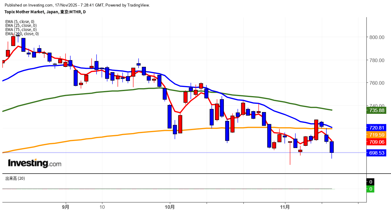2025年11月17日東証グロース市場250指数画像