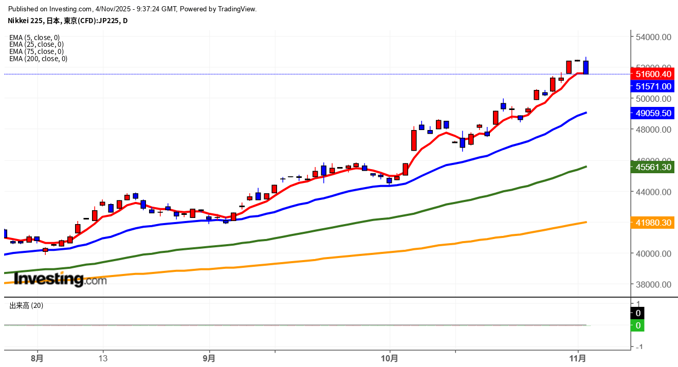 2025年11月4日日経平均画像