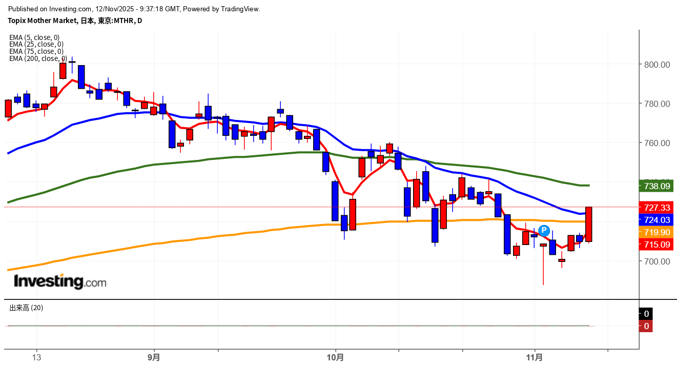 2025年11月12日東証グロース市場250指数画像