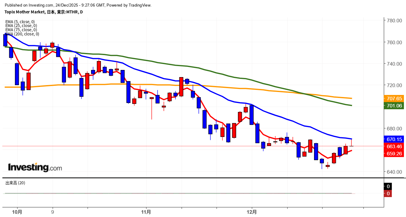 2025年12月24日東証グロース市場250指数画像