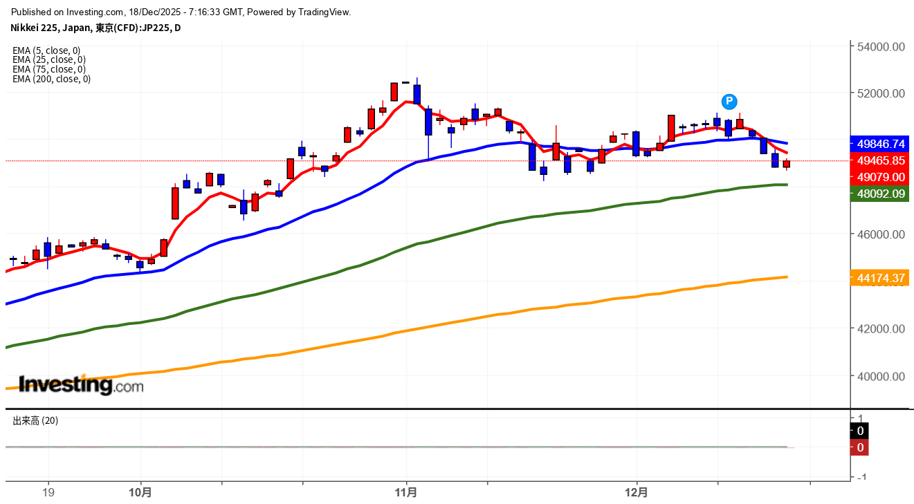 2025年12月18日日経平均画像