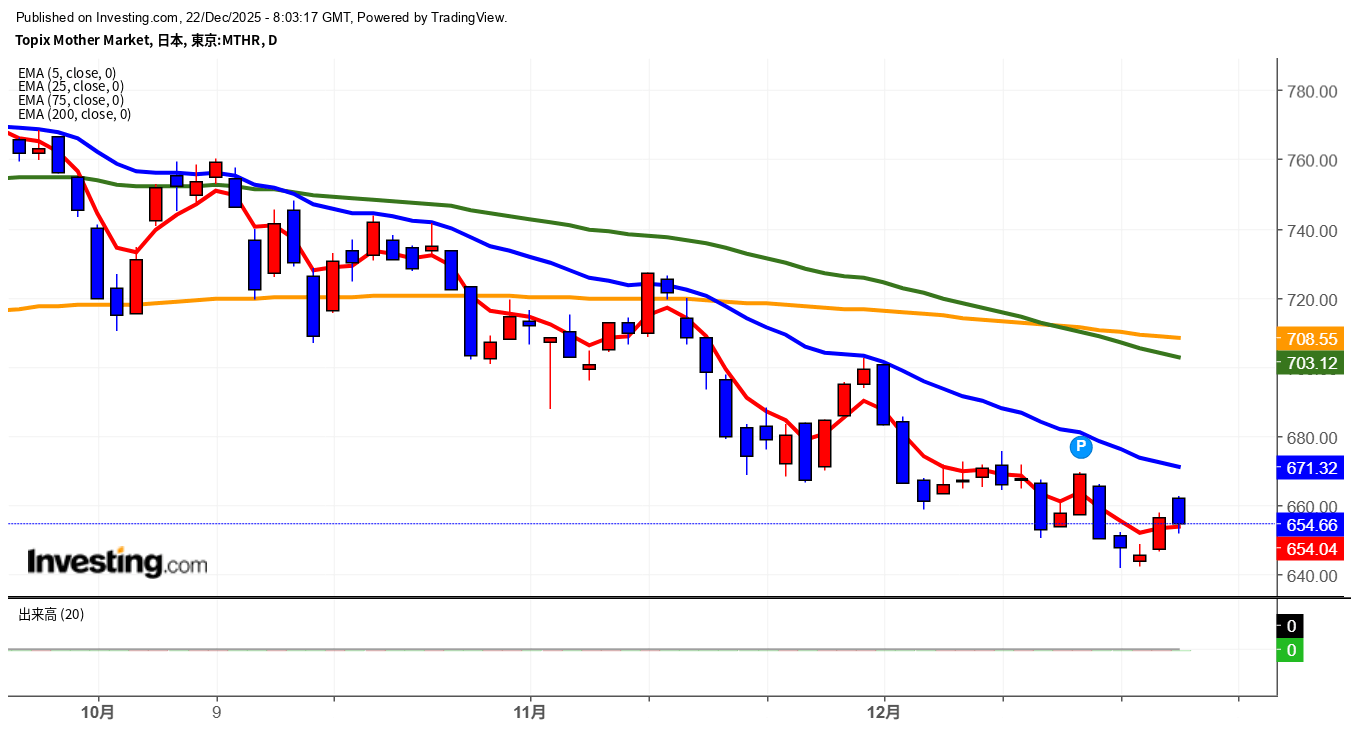 2025年12月22日東証グロース市場250指数画像