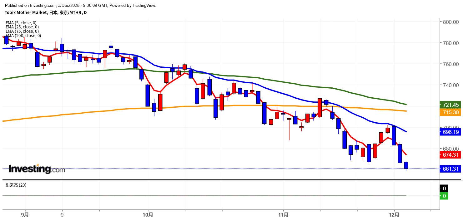 2025年12月3日東証グロース市場250指数画像